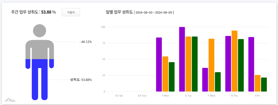 업무 성취도 화면