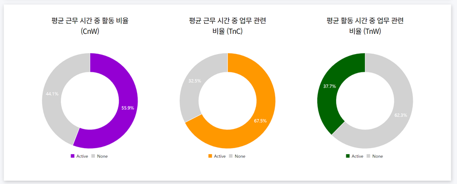 업무 성취도 화면